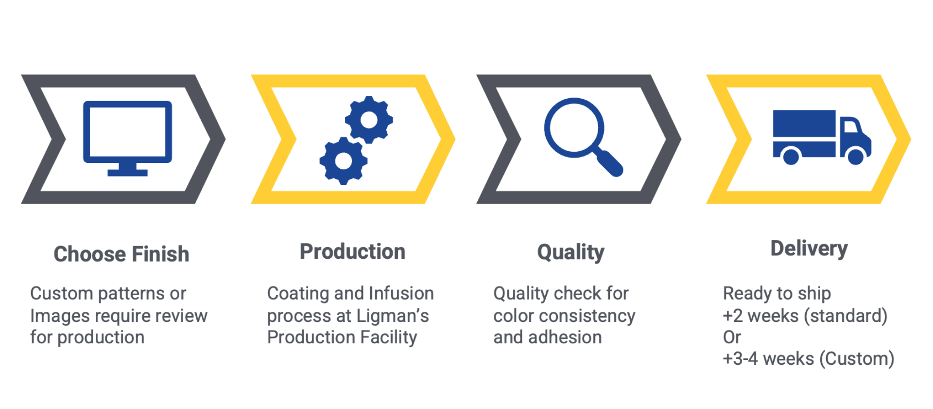MicroPRIM™ Production Process: Finish, Production, Quality, Delivery MicroPRIM™ Production Process: Finish, Production, Quality, Delivery